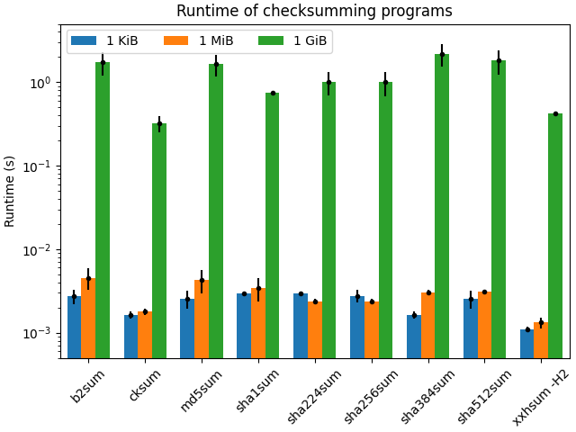 Runtime of each algorithm for each file size