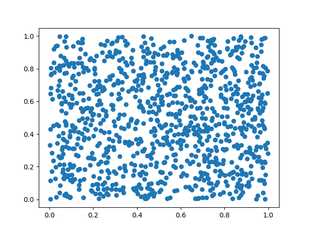 random data in a plot